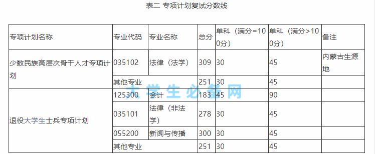 2022年內蒙古大學研究生分數線是多少？