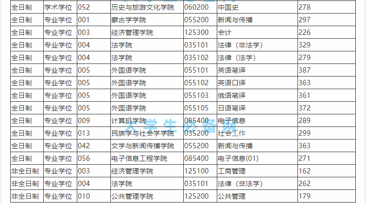 2022年內蒙古大學研究生分數線是多少？