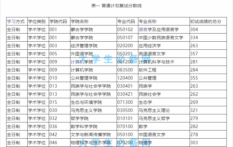 2022年內蒙古大學研究生分數線是多少？