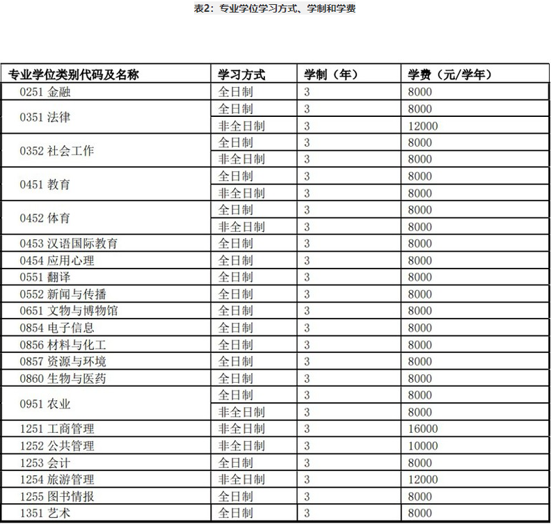 河南師范大學2023年攻讀碩士學位學習方式、學制和學費