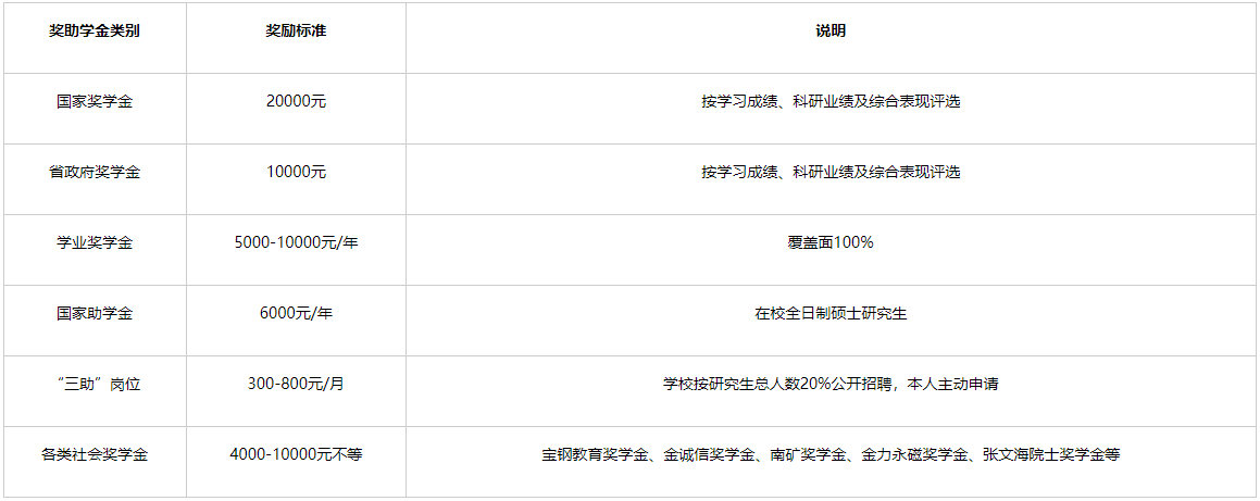 江西理工大學2023年碩士研究生獎助政策