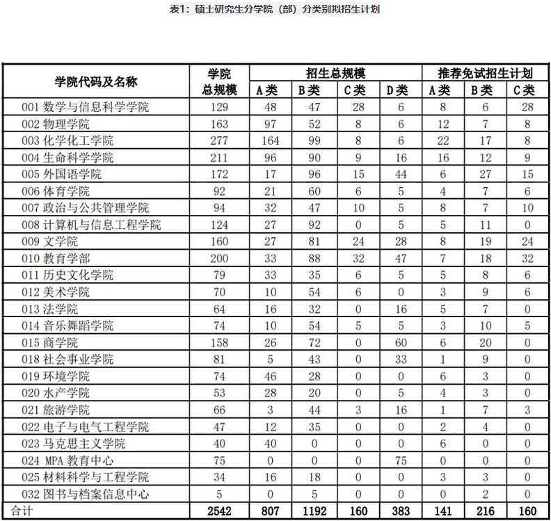 河南師范大學2023年攻讀碩士學位研究生招生計劃
