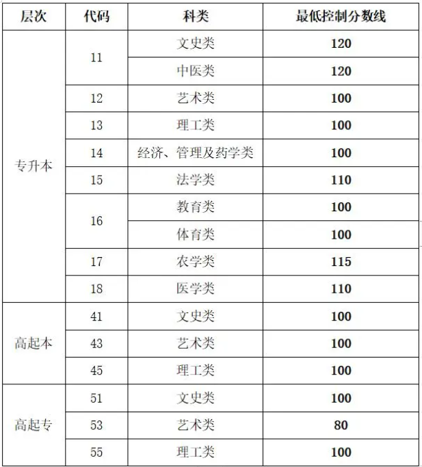 山東成人高考去年入學分數線? 山東成人高考去年入學分數線?