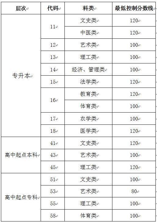臨沂成人高考成績查詢？
