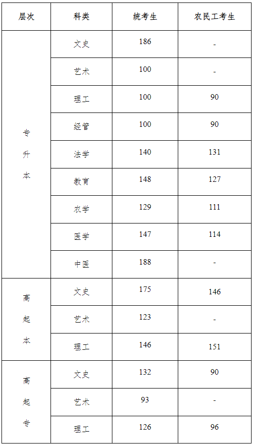 成人高考石家莊分數線？