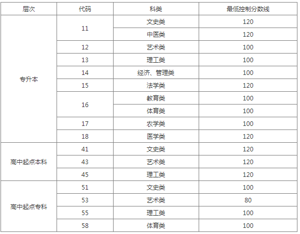 聊城成人高考分數線? 聊城成人高考分數線?