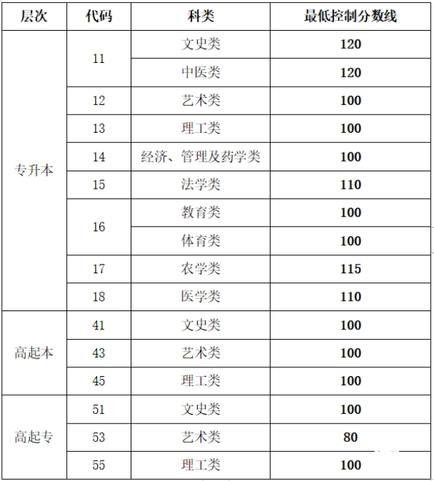 山東成人高考口腔醫學分數線? 山東成人高考口腔醫學分數線?