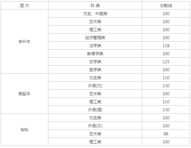 黑龍江的成人高考成績查詢? 黑龍江的成人高考成績查詢?