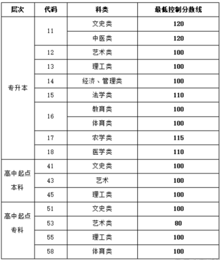 成人高考分數線山東？