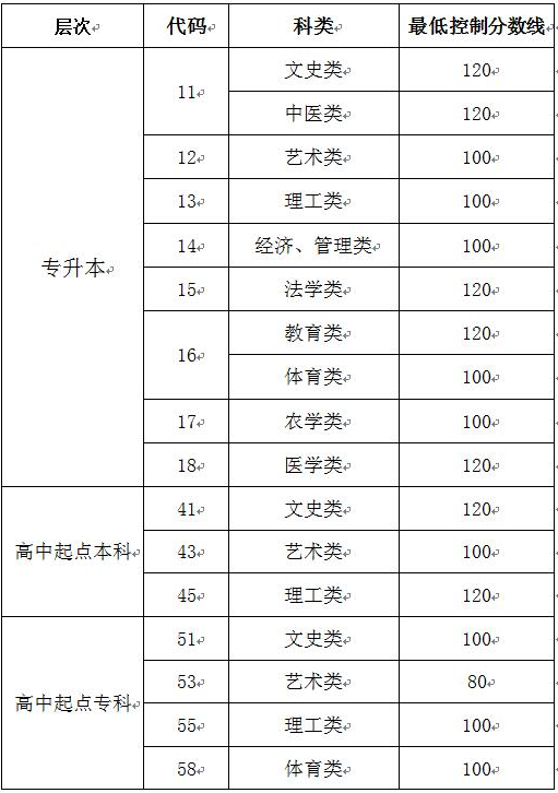山東成人高考錄取分數線多少? 山東成人高考錄取分數線多少?