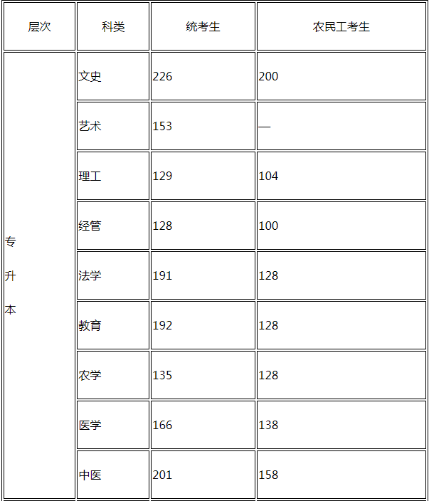 河北省專升本成人高考分數線? 河北省專升本成人高考分數線?