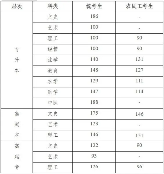 河北成人高考分數線要多少？