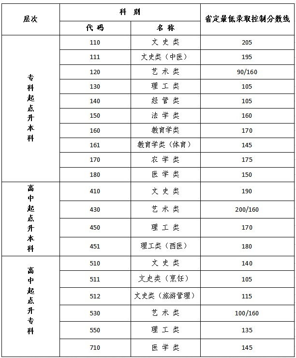 江蘇成人高考錄取線？