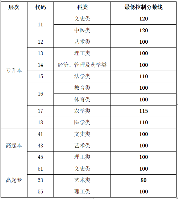 山東成人高考多少分錄取？