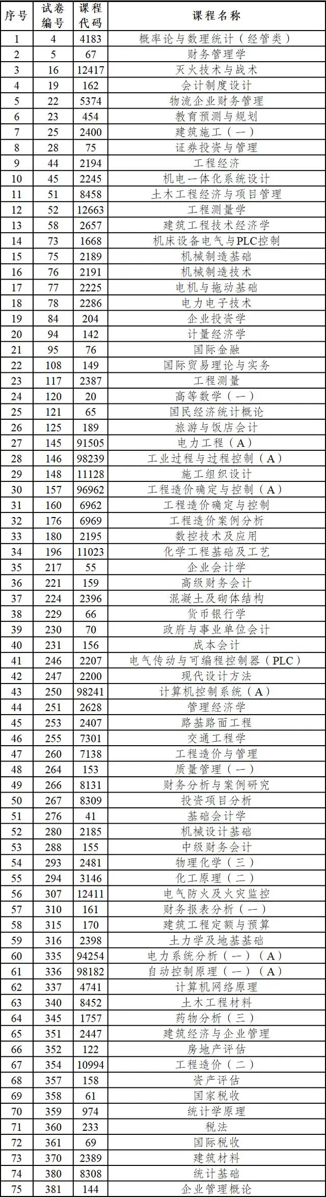2023年下半年云南省第90次高等教育自學考試部分科目使用專用答題卡及特殊說明的通告 2023年下半年云南省第90次高等教育自學考試部分科目使用專用答題卡及特殊說明的通告