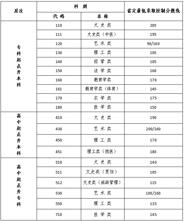 常州成人高考錄取分數線? 常州成人高考錄取分數線?