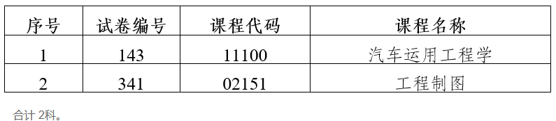 2023年下半年云南省第90次高等教育自學考試部分科目使用專用答題卡及特殊說明的通告 2023年下半年云南省第90次高等教育自學考試部分科目使用專用答題卡及特殊說明的通告