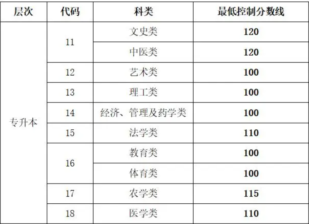 成人高考專升本分數線山東? 成人高考專升本分數線山東?