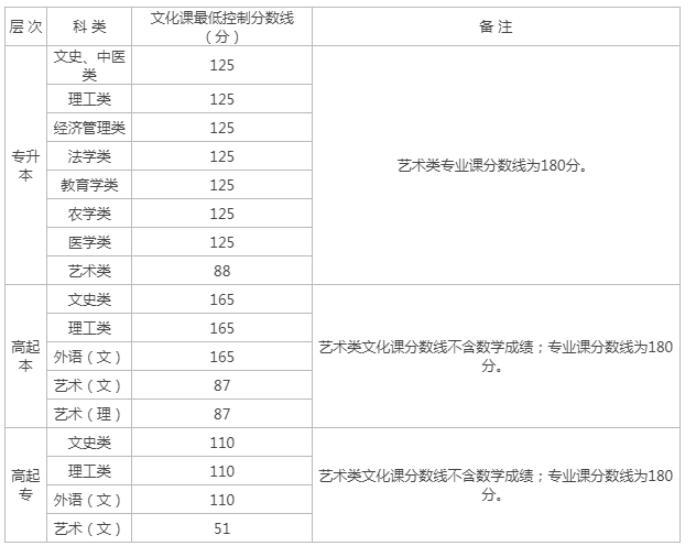 西安成人高考分數線? 西安成人高考分數線?