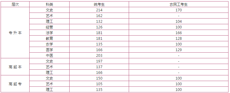 河北省成人高考招生計劃分數線？