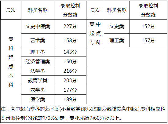 漳州成人高考分數線？