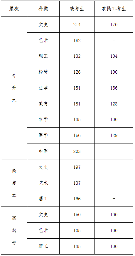河北成人高考成績查詢？