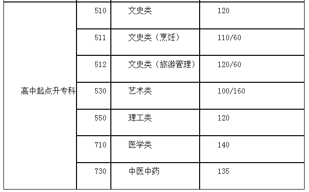 宿遷成人高考高起專分數線？