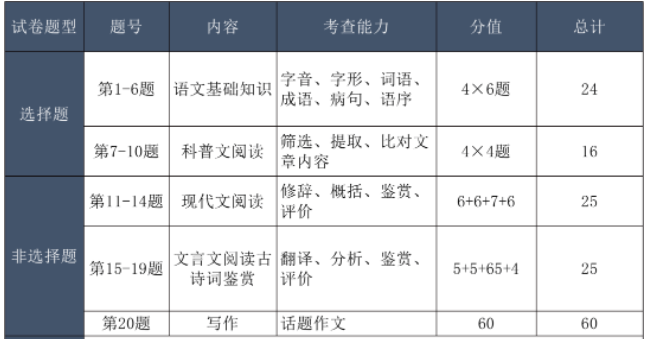 成人高考語文分數結構？