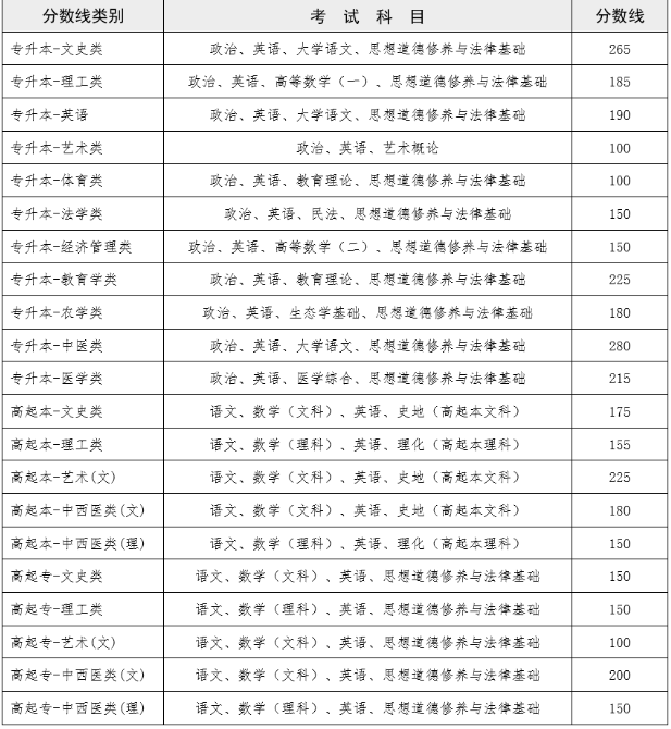 云南成人高考錄取分數線為多少？