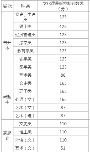 榆林成人高考錄取分數階段？