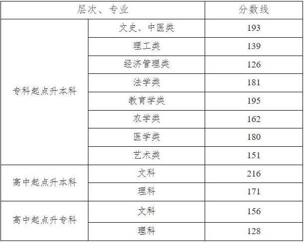 湖南成人高考錄取查詢？