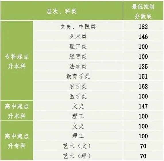 遵義成人高考分數線？