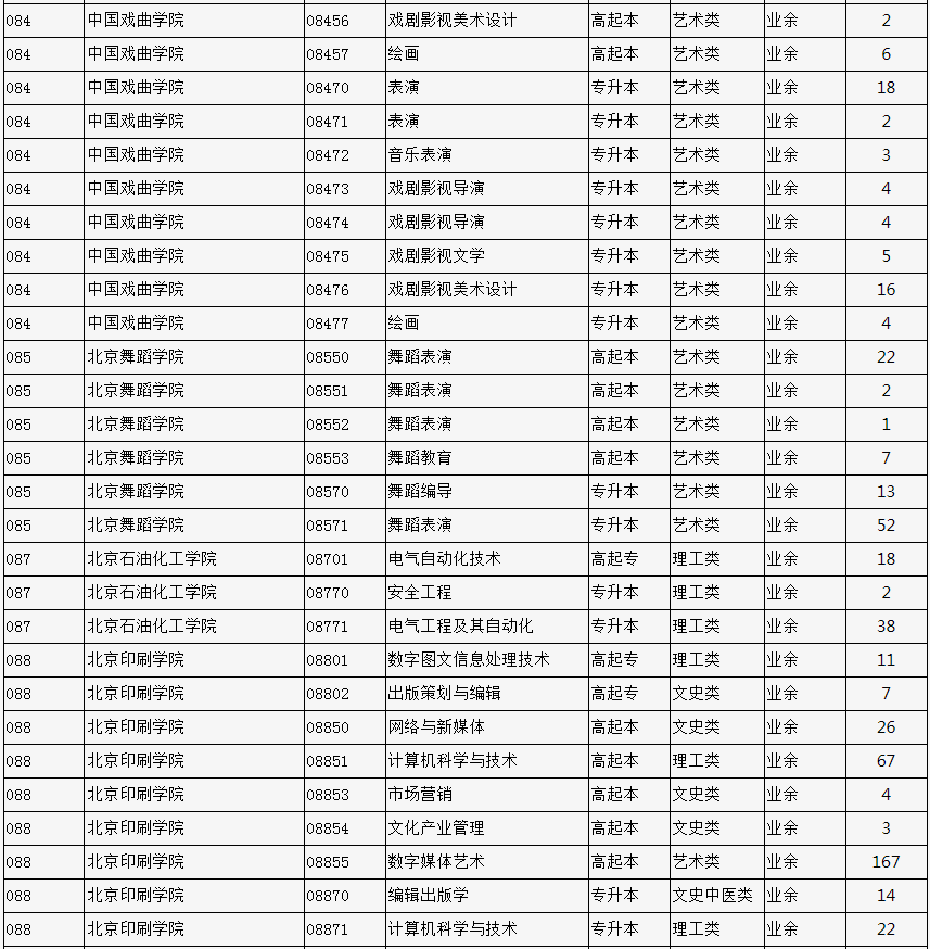 2023年北京市成人高校招生專業計劃數統計表
