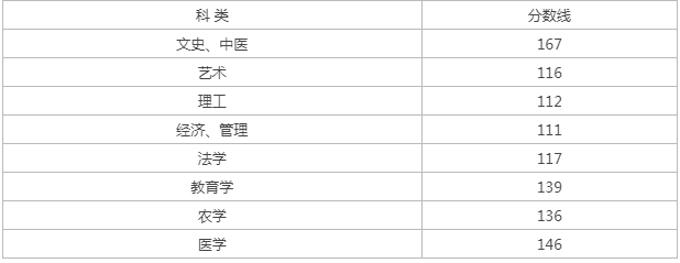寧海成人高考專升本分數線？
