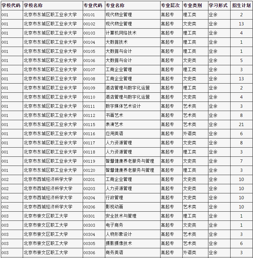 2023年北京市成人高校招生專業計劃數統計表