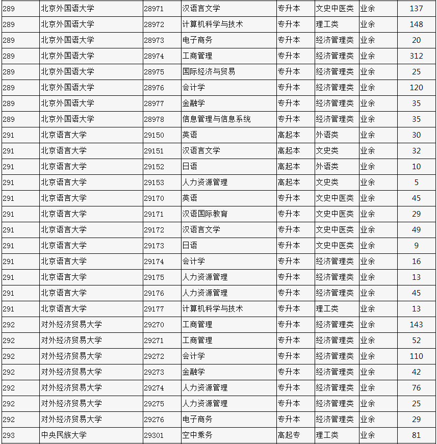 2023年北京市成人高校招生專業計劃數統計表