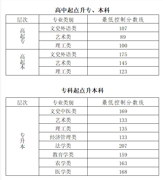 北京市成人高考分數怎么查詢？