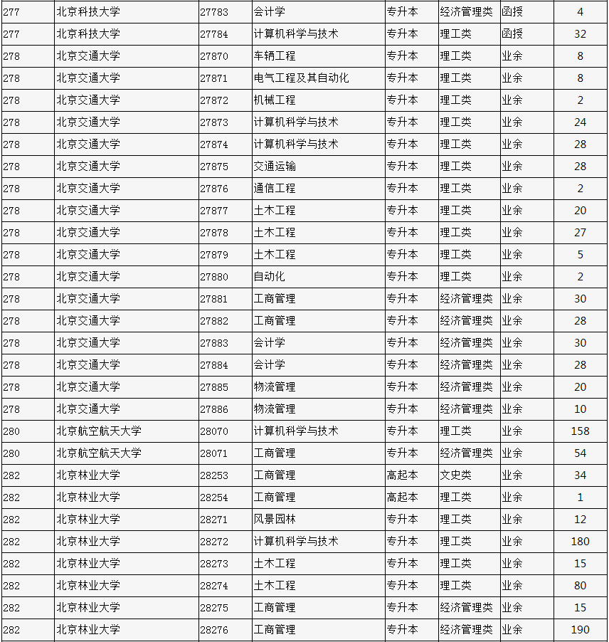 2023年北京市成人高校招生專業計劃數統計表