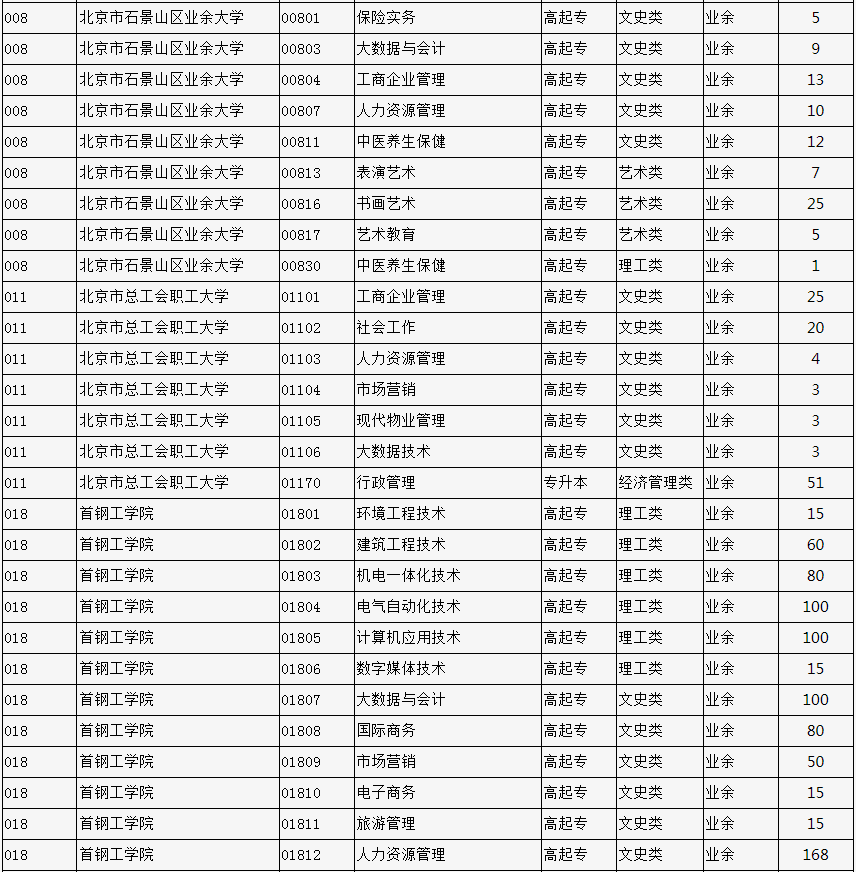 2023年北京市成人高校招生專業計劃數統計表