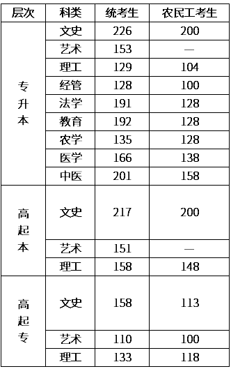 承德成人高考錄取分數線？