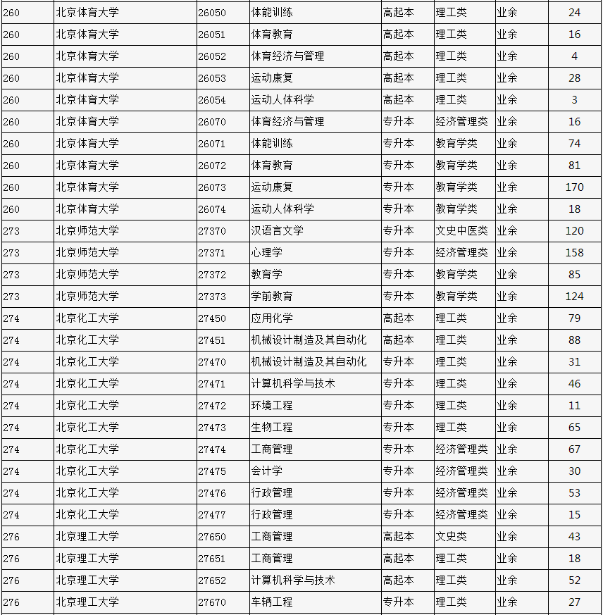 2023年北京市成人高校招生專業計劃數統計表