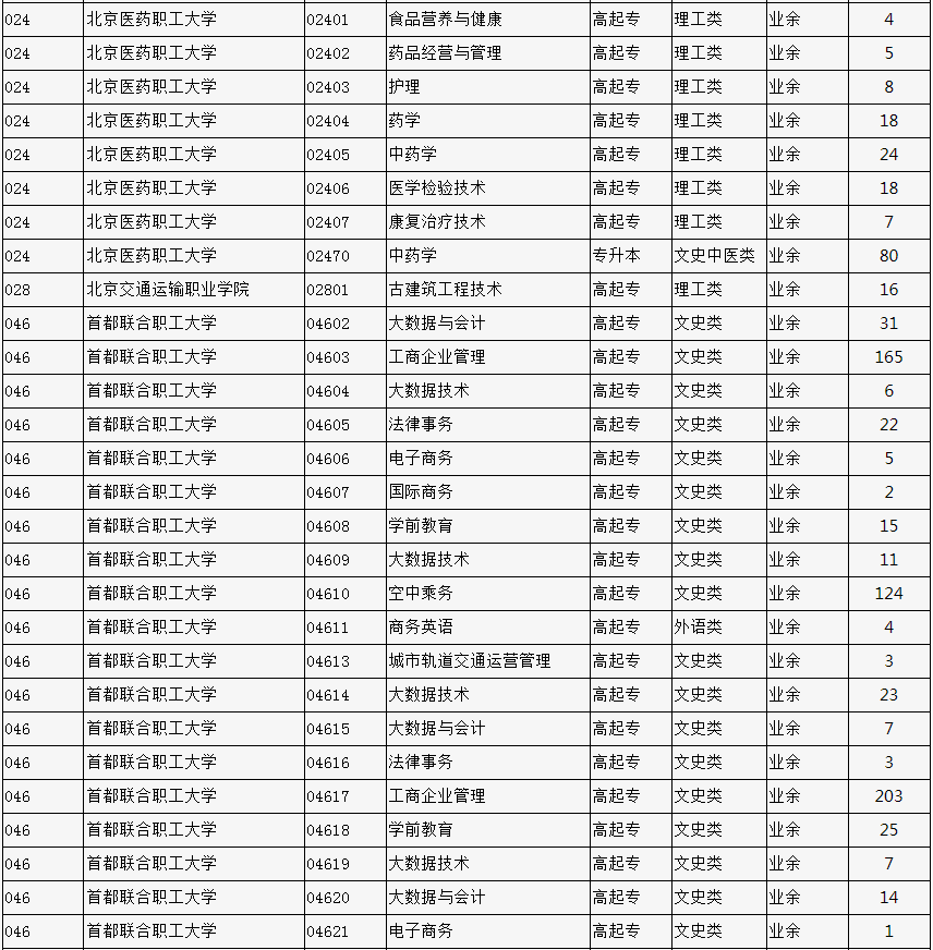 2023年北京市成人高校招生專業計劃數統計表