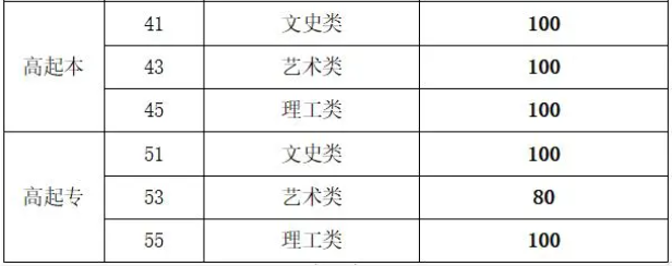 山東成人高考煙臺高中起點分數線？