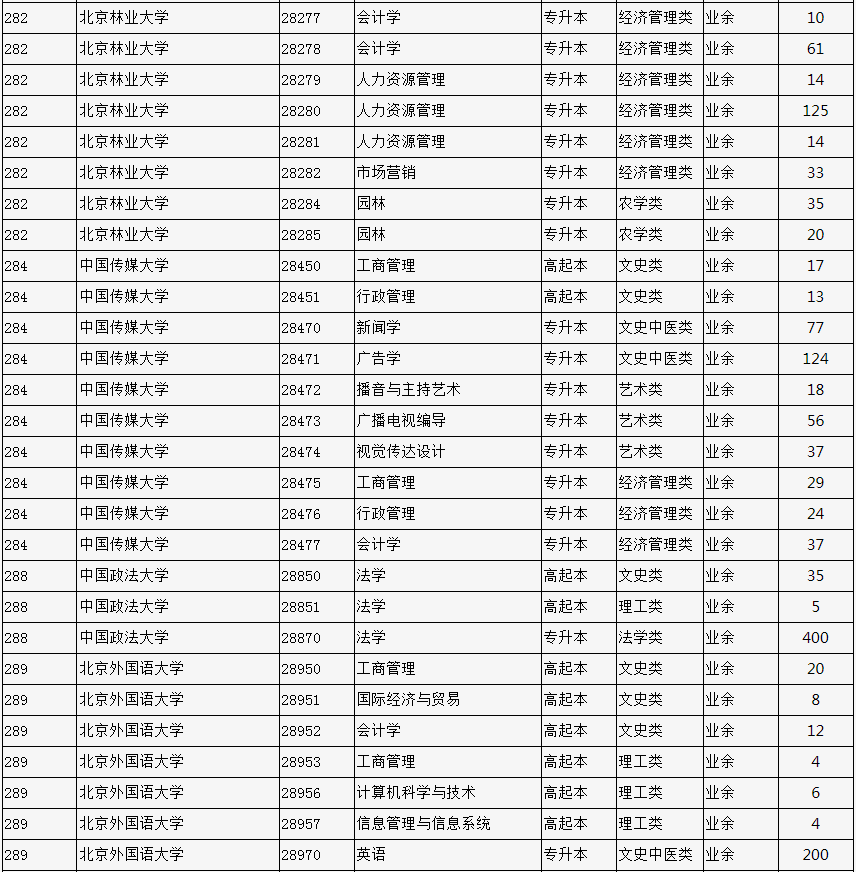 2023年北京市成人高校招生專業計劃數統計表