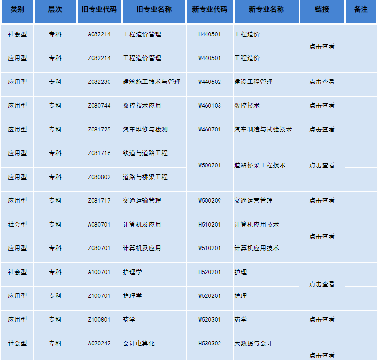 四川省高等教育自學考試專業計劃列表（2023年修訂）