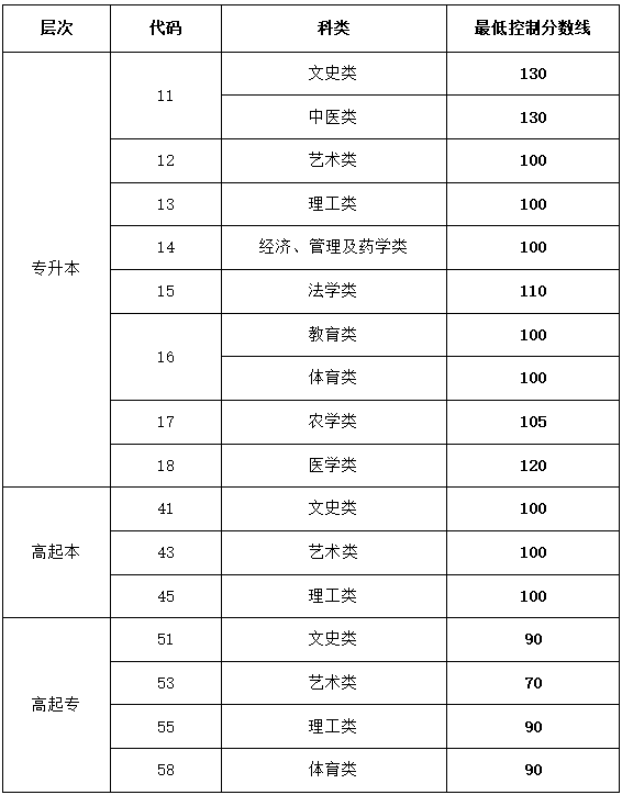 山東省2023年成人高等學校招生錄取最低控制分數線