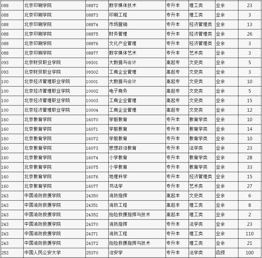 2023年北京市成人高校招生專業計劃數統計表