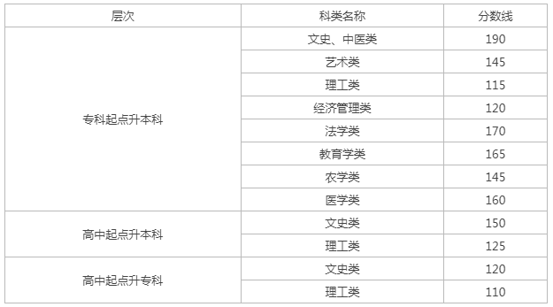 甘肅籍成人高考分數線？