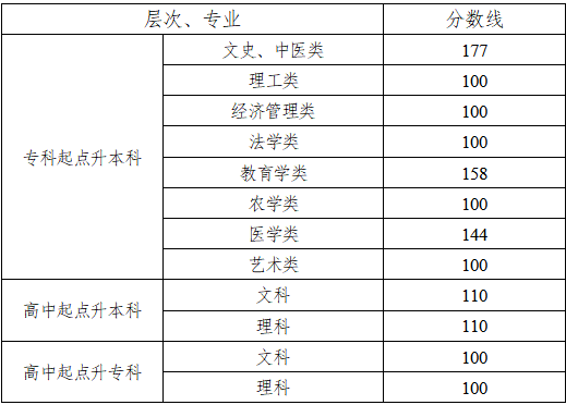 成人高考邵陽分數線？