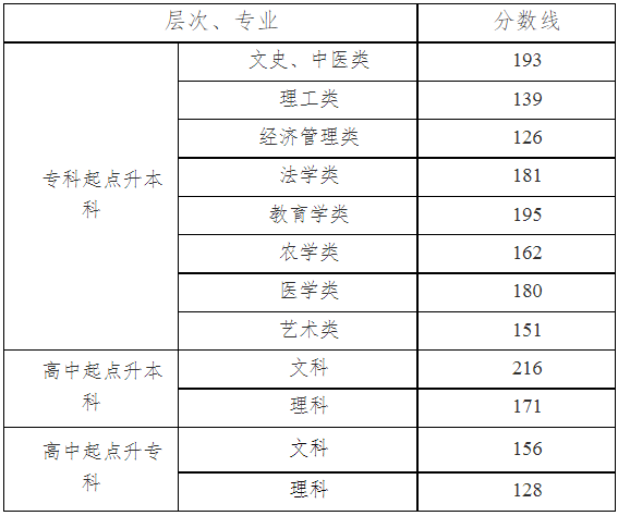 湖南省錄取分數線成人高考？